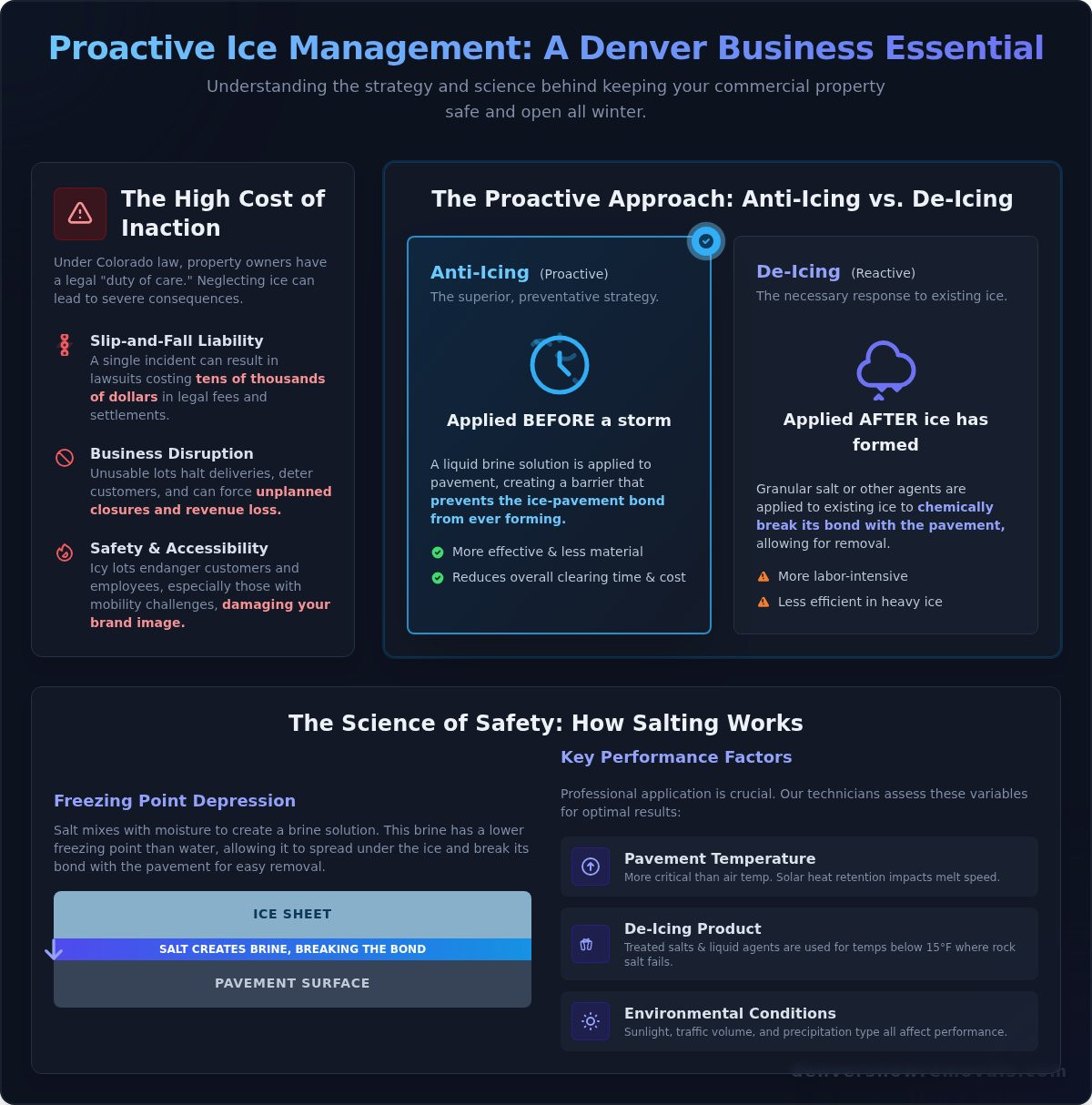 Parking Lot Salting in Denver: The Business Owner's Guide to Safety & Liability