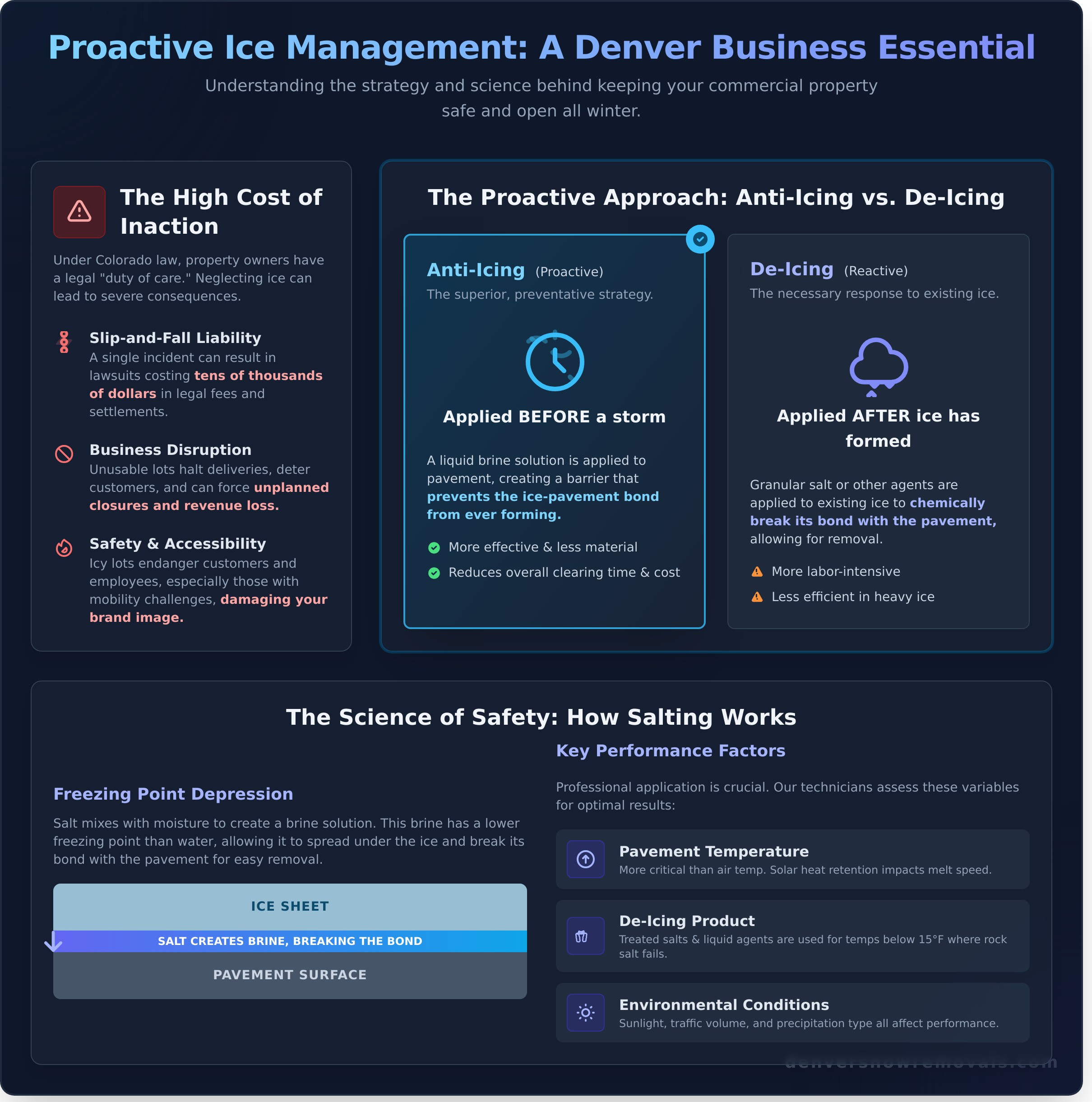 Parking Lot Salting in Denver: The Business Owner’s Guide to Safety & Liability - Infographic
