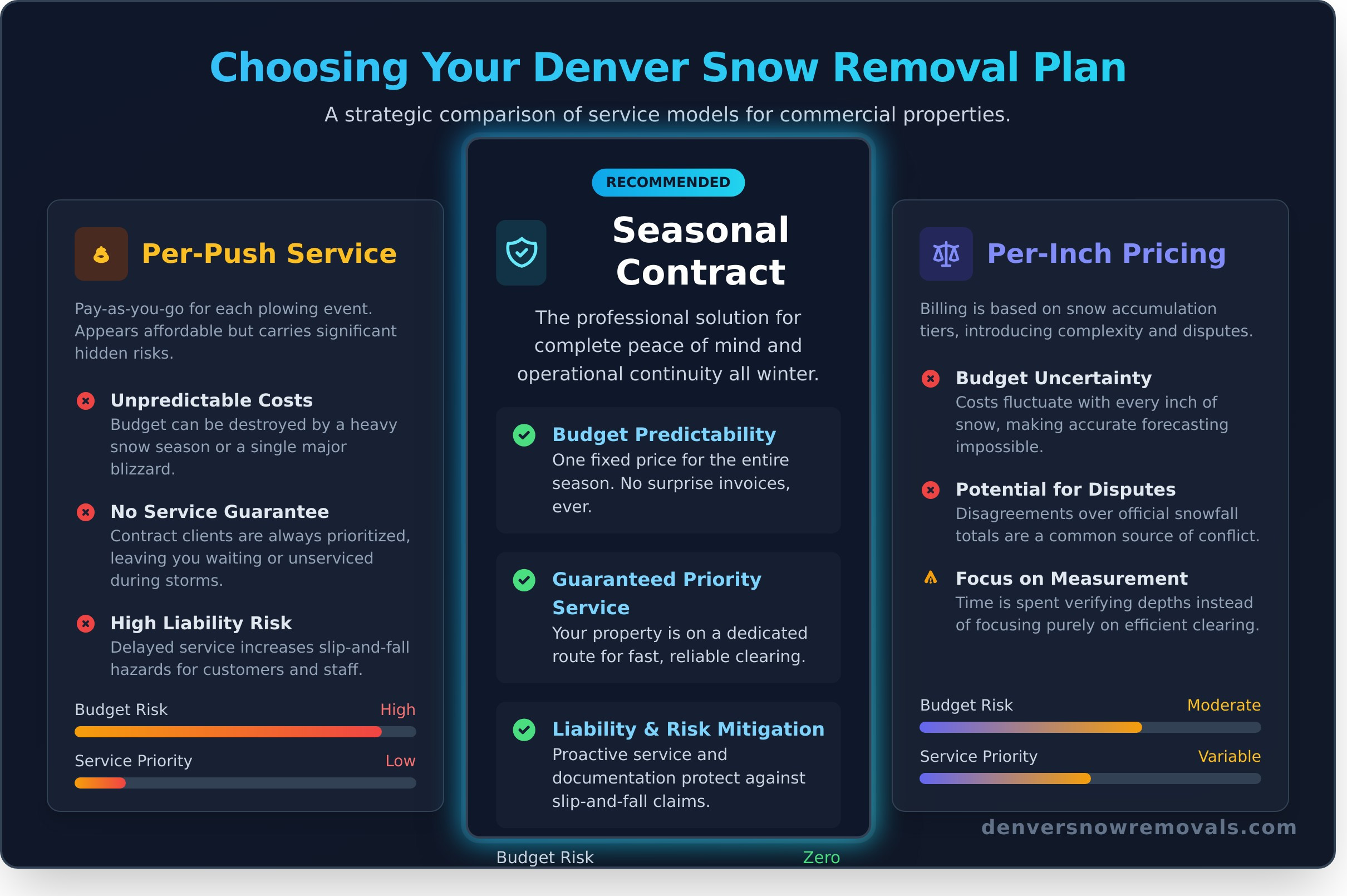 Seasonal Snow Removal Contract Denver: Secure Your Property This Winter - Infographic