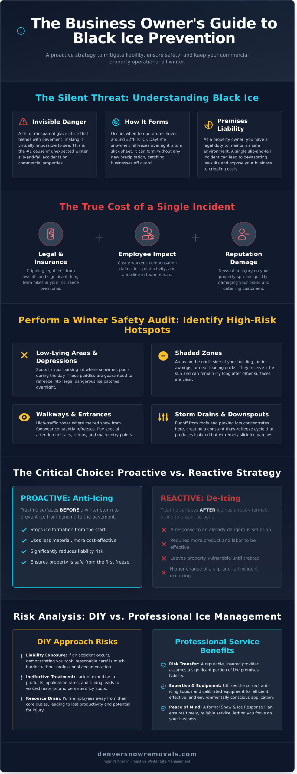 Black Ice Prevention for Businesses: The Ultimate Guide to Site Safety - Infographic