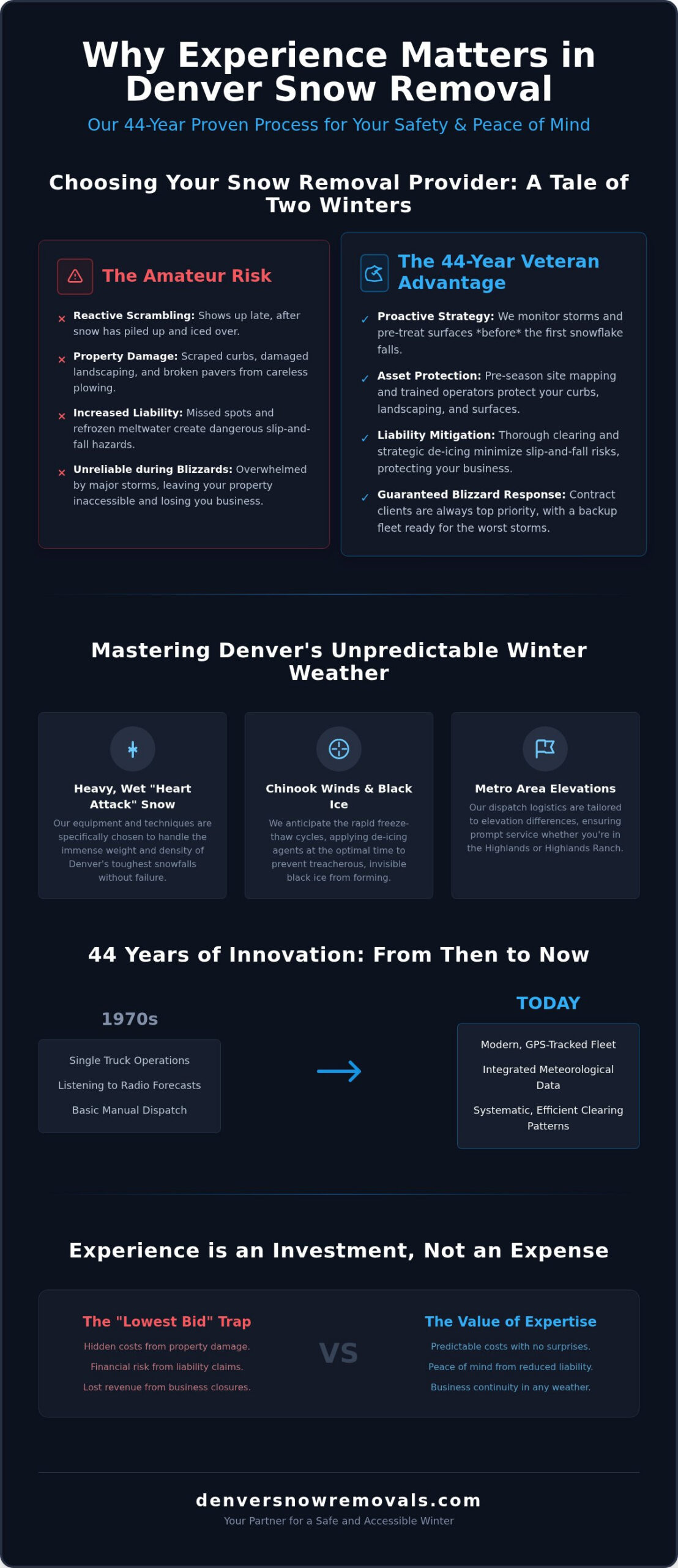 Experienced Snow Removal in Denver: Why Our 44+ Years Matter