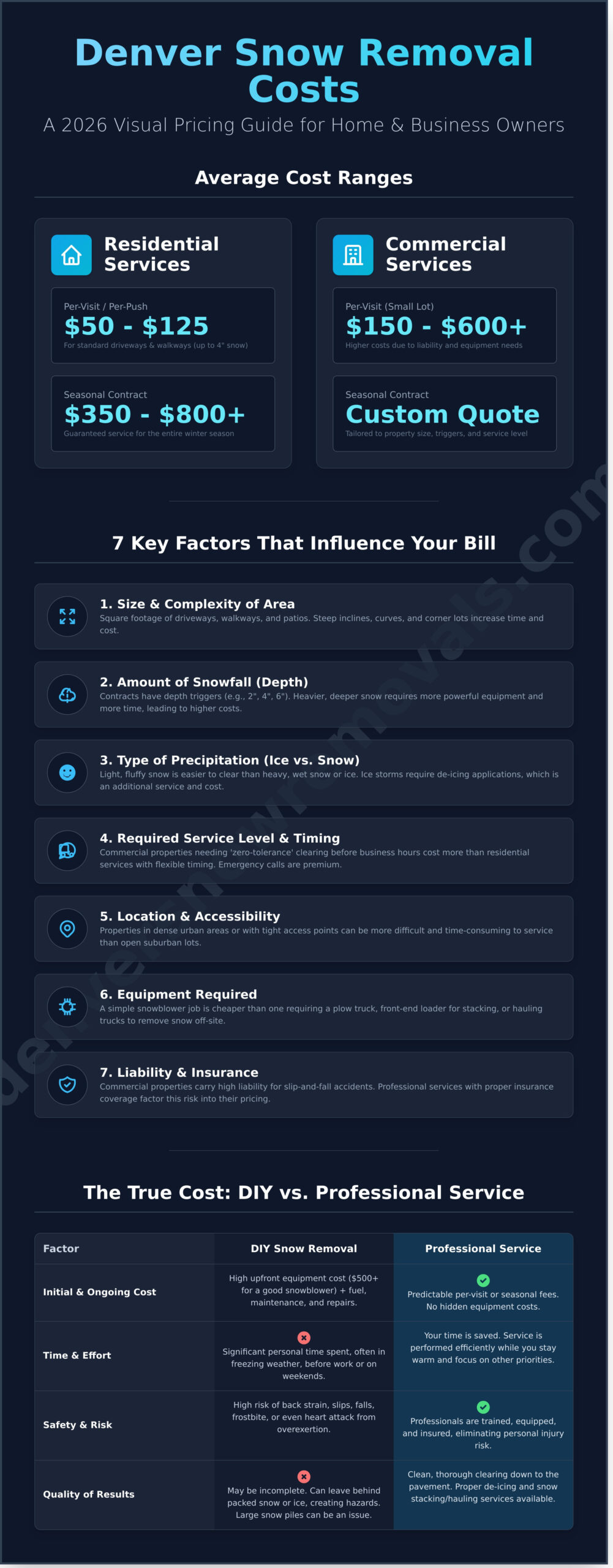 How Much Does Snow Removal Cost in Denver? (2026 Pricing Guide) - Infographic