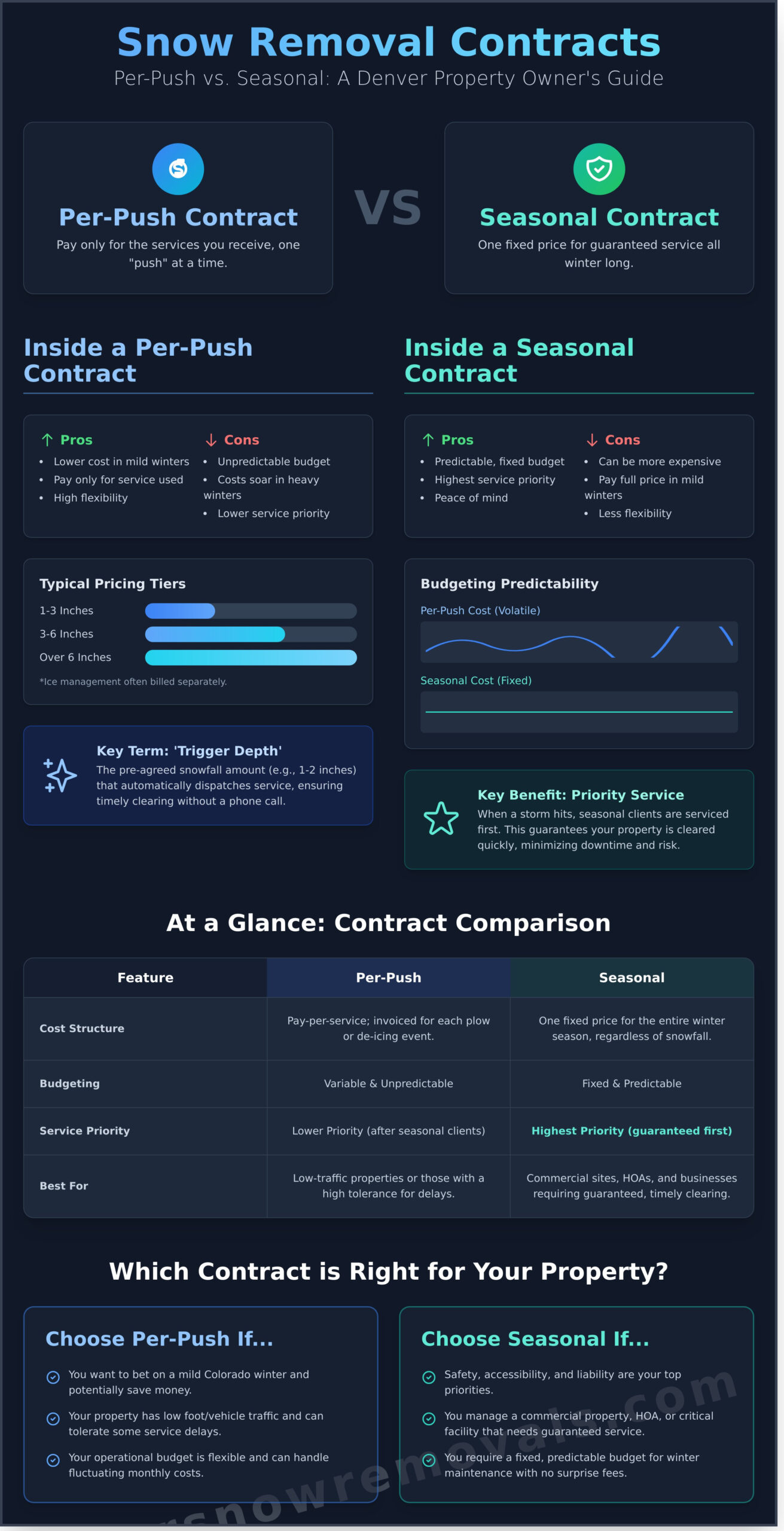 Per Push vs. Seasonal Snow Removal Contract: Which Is Right for You? - Infographic