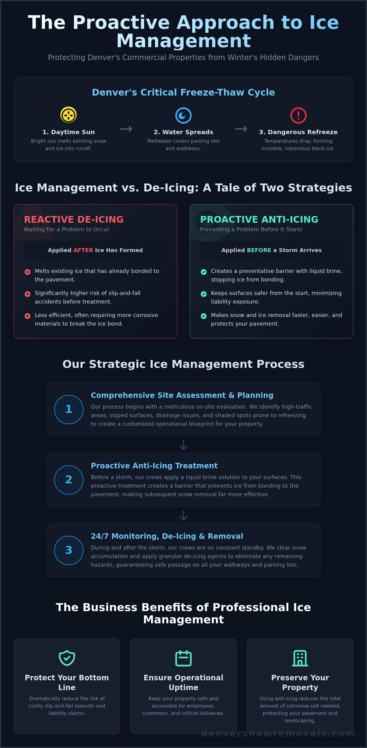 Proactive Ice Management Services in Denver: Protect Your Property