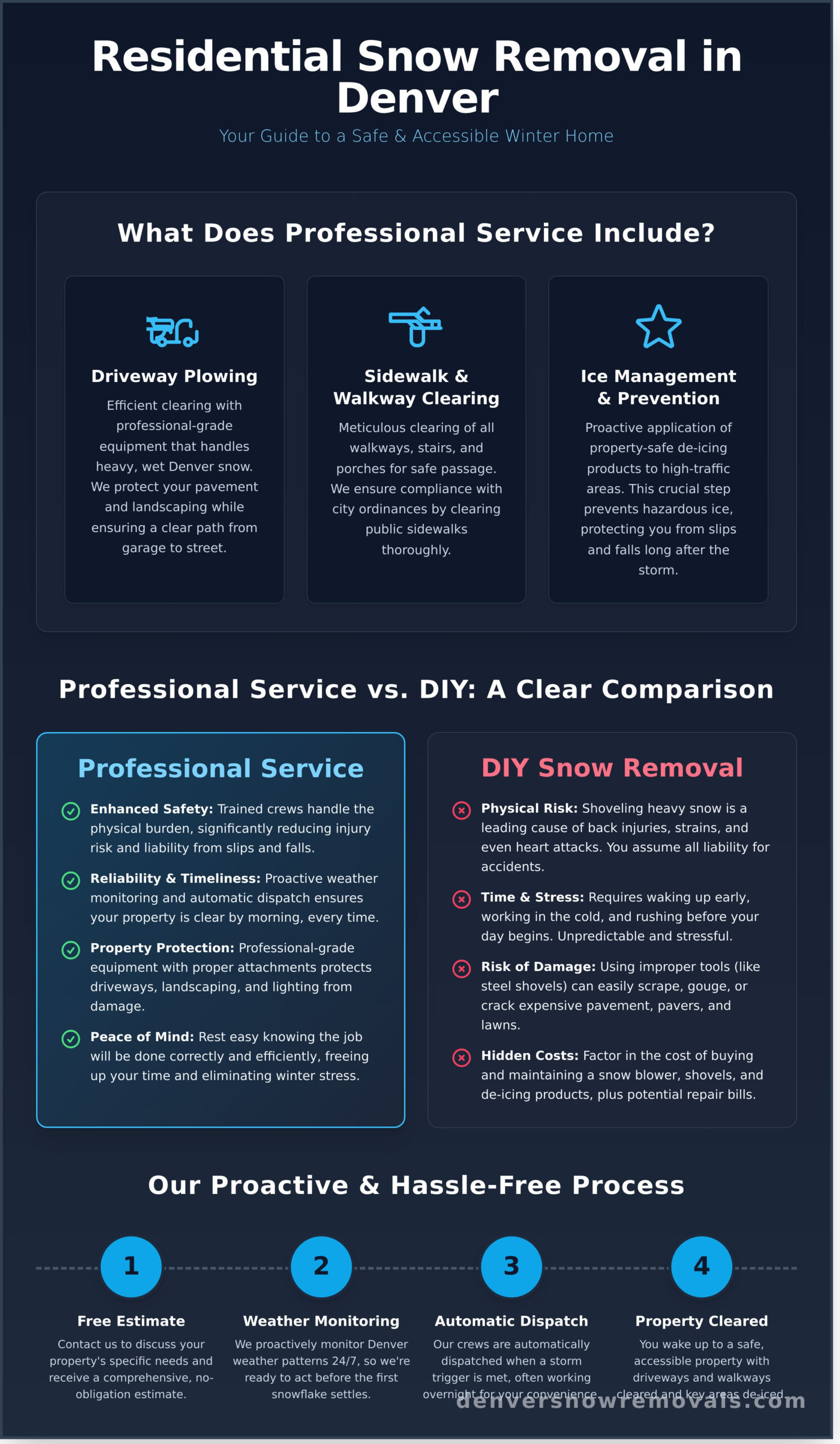 Residential Snow Removal Denver: Your Guide to a Safe, Clear Winter - Infographic