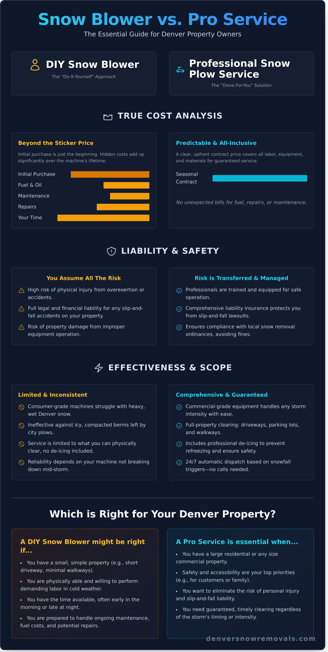 Snow Blower vs. Snow Plow Service: A Denver Property Owner’s Guide - Infographic