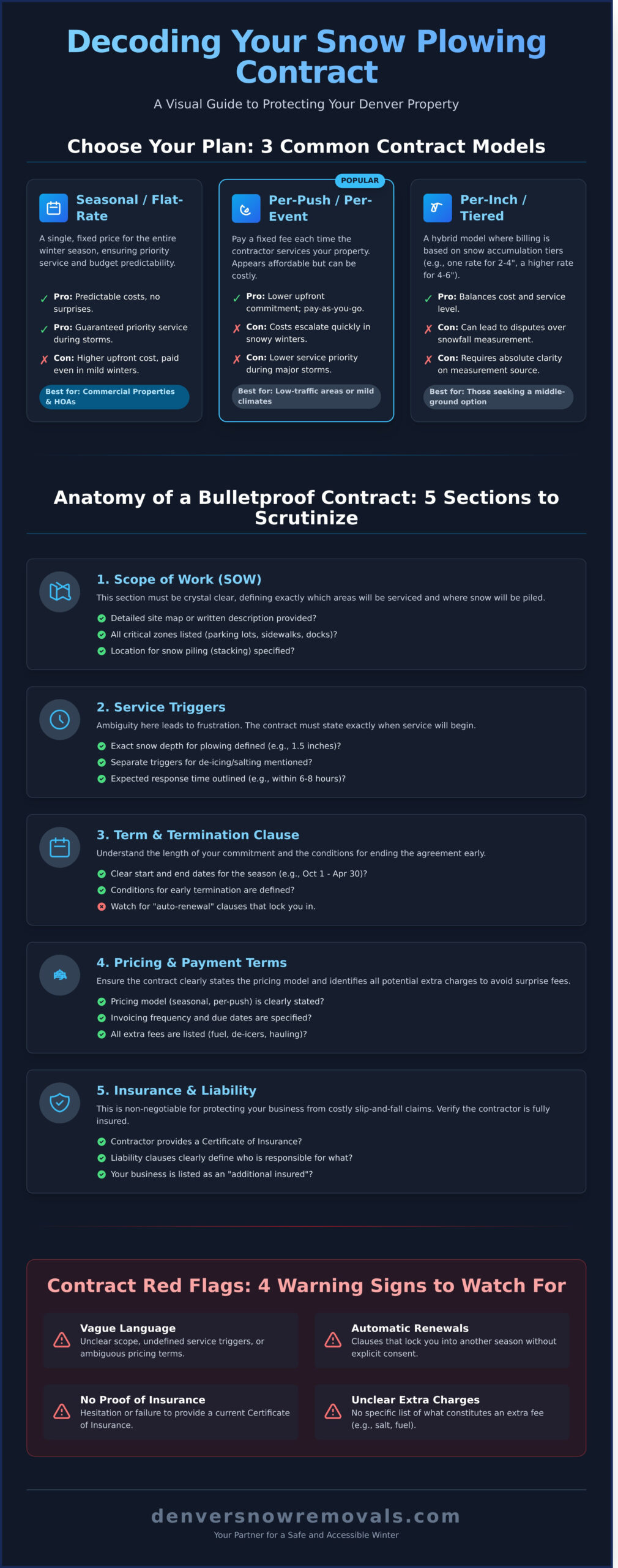 Understanding Your Denver Snow Plowing Contract: A Clause-by-Clause Guide - Infographic