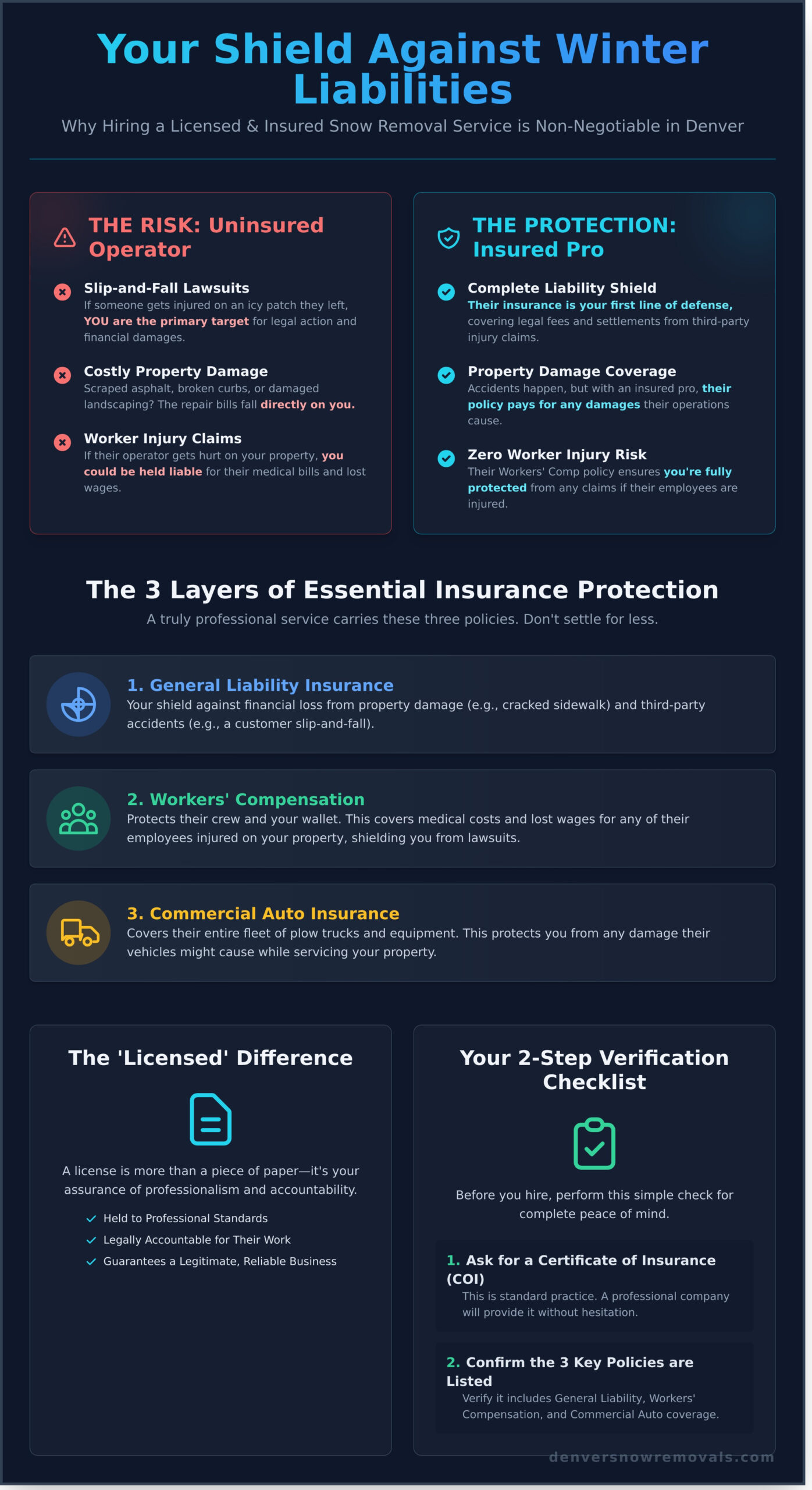 Why You Need a Licensed and Insured Snow Plowing Service in Denver - Infographic