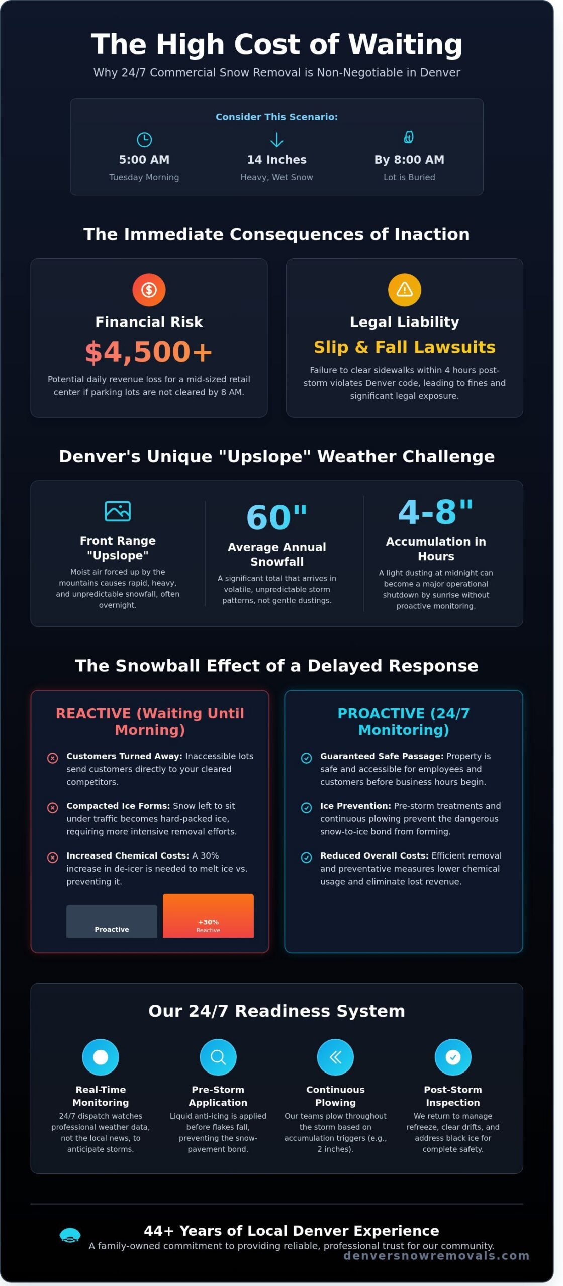 24/7 Commercial Snow Removal in Denver: Ensuring Business Continuity in 2026