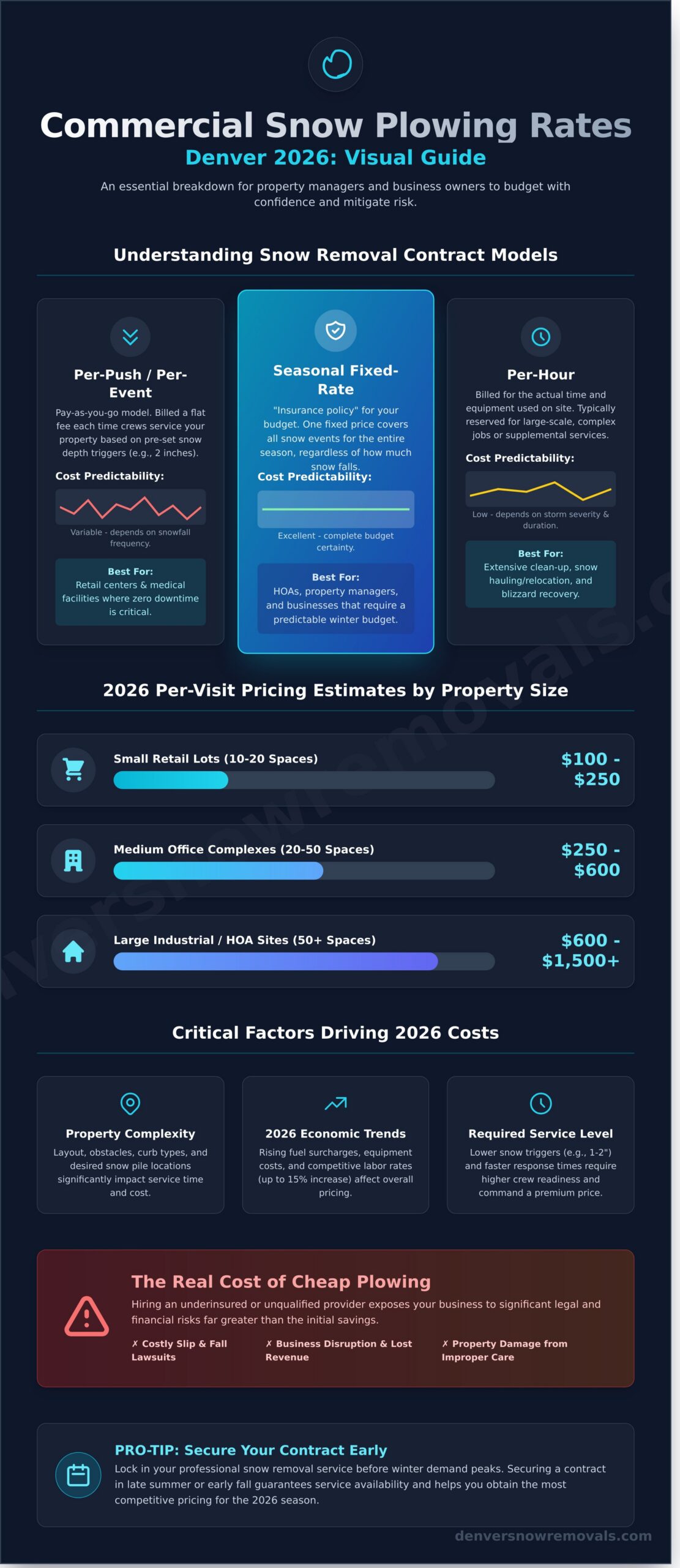 Commercial Snow Plowing Rates Denver 2026: The Complete Pricing Guide