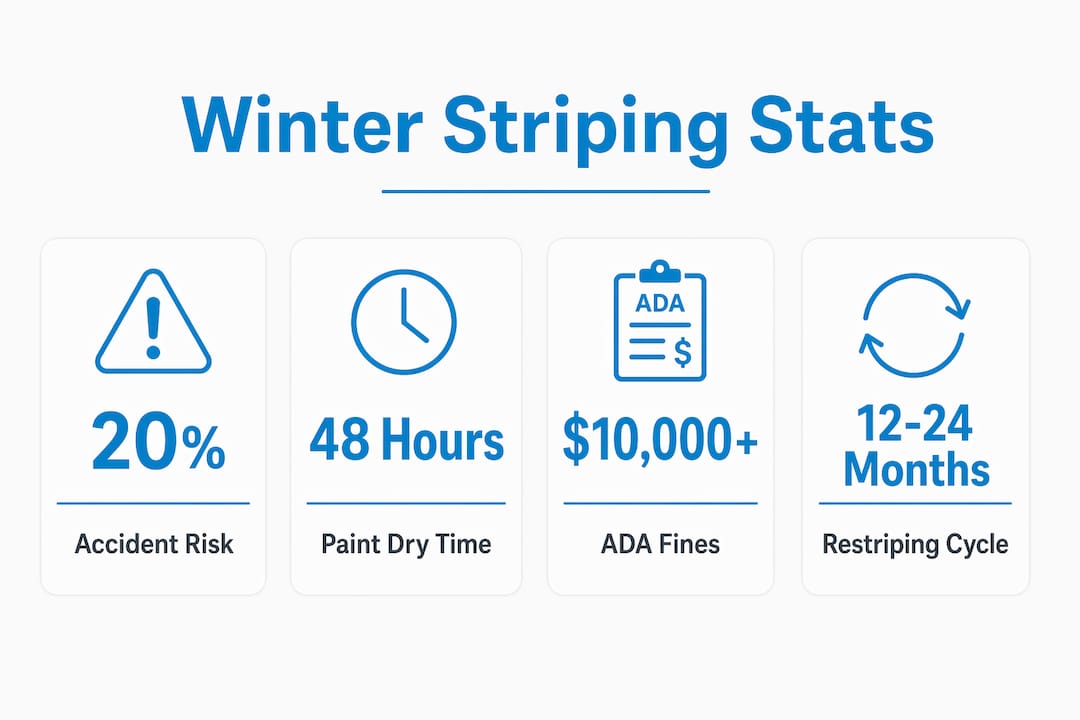 Infographic highlighting key parking lot striping post-winter statistics