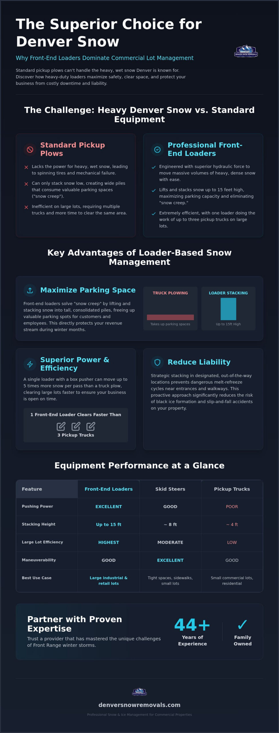 Denver Commercial Front-End Loader Snow Removal Guide