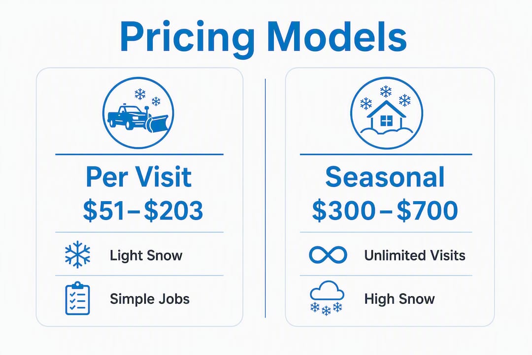 Infographic comparing snow removal pricing models