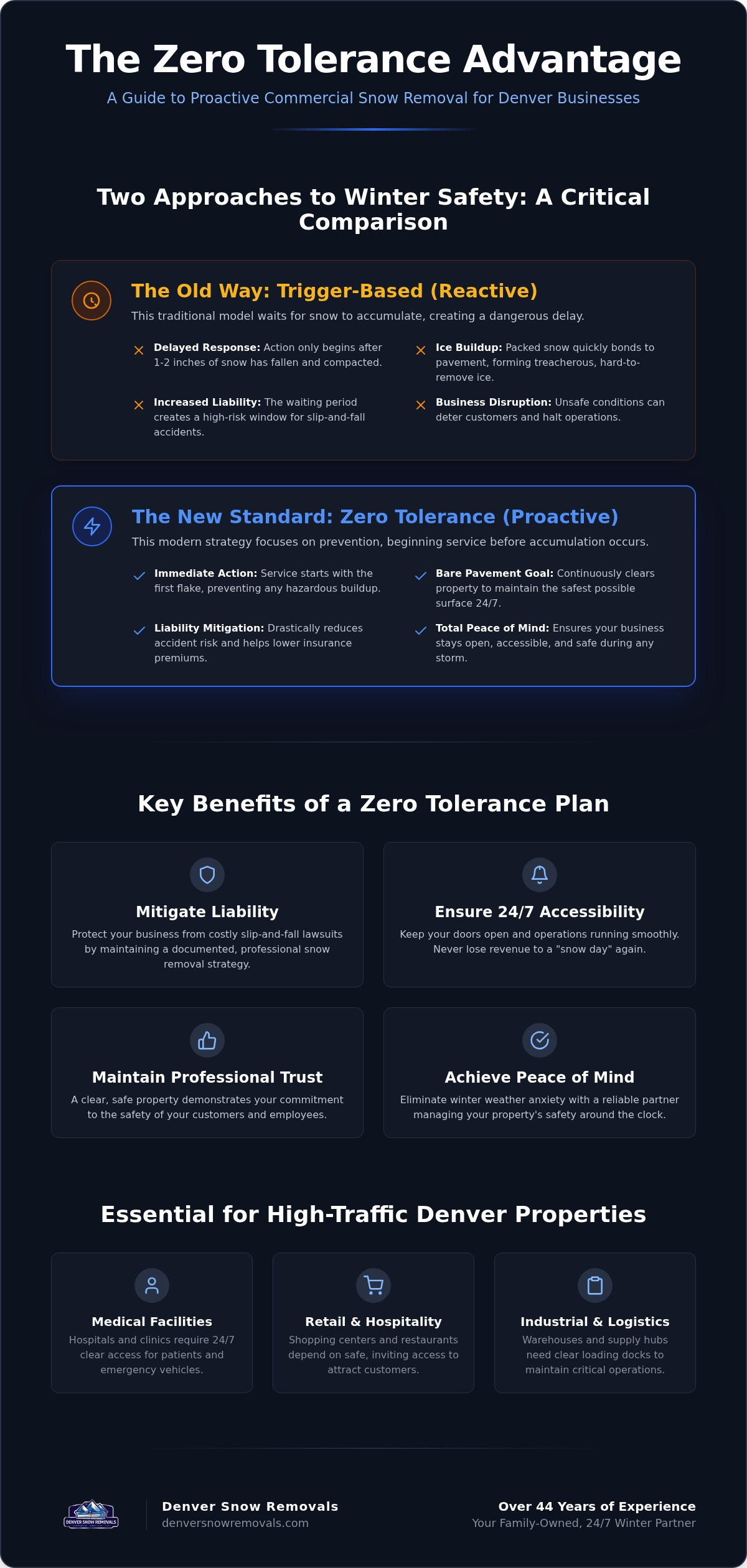 Zero Tolerance Snow Removal: Denver Business Guide 2026