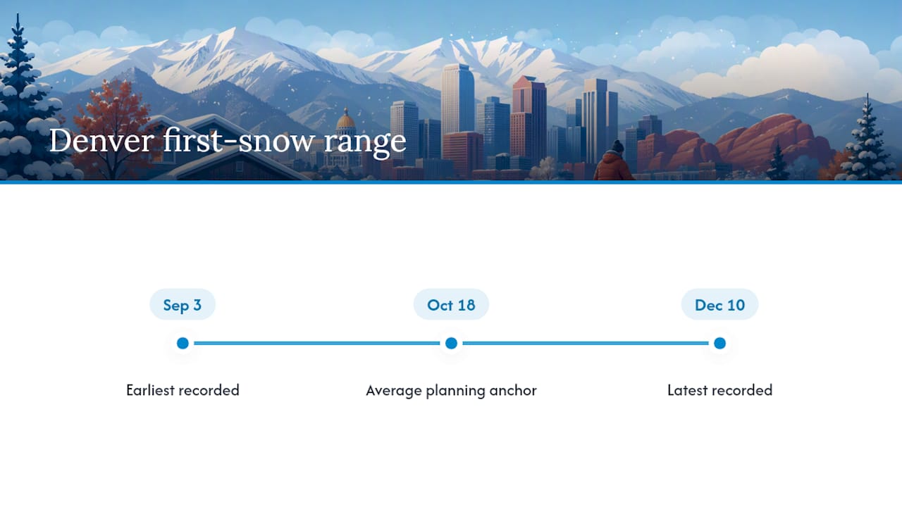 Denver first snow dates from September to December