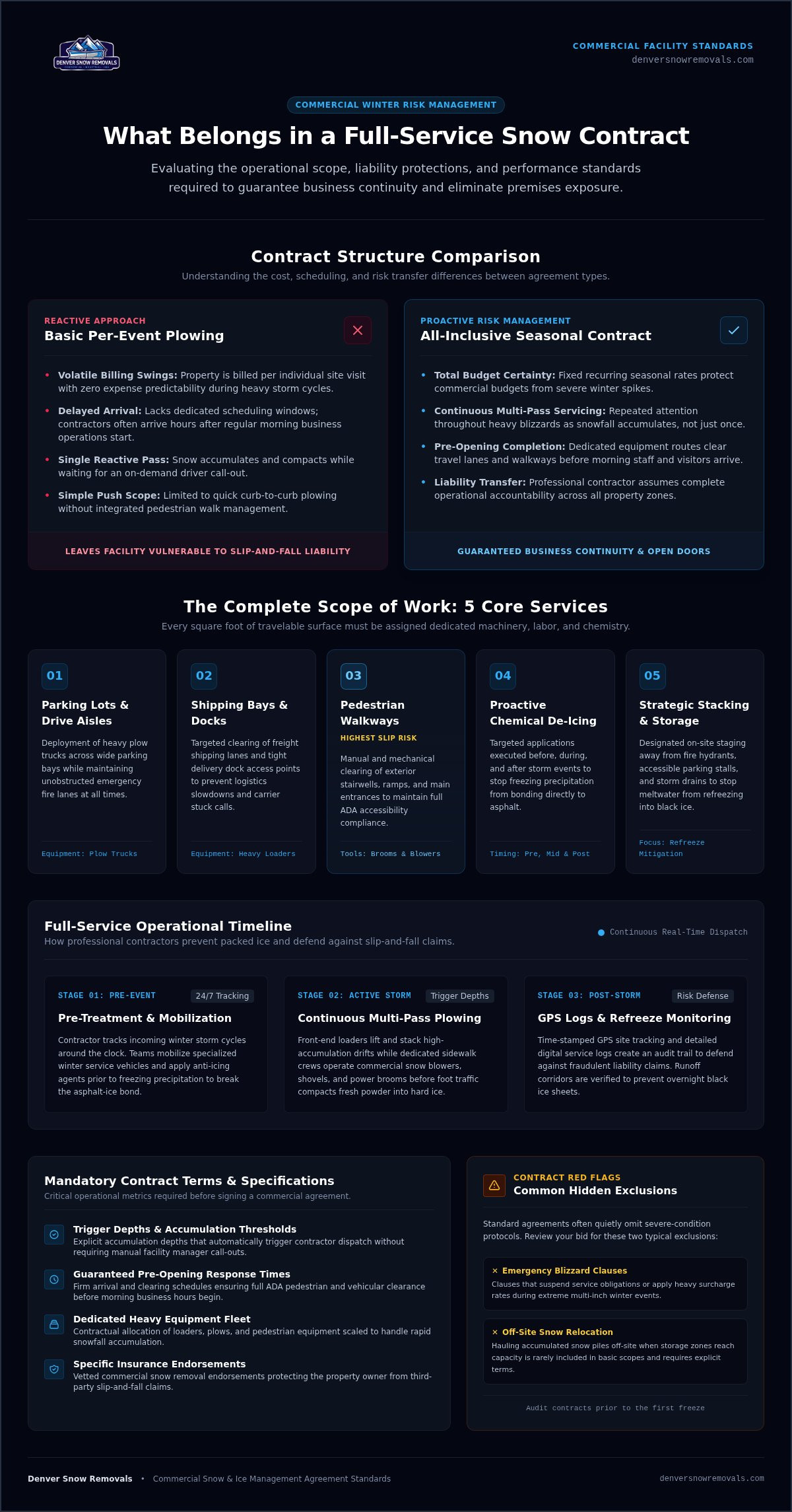What's Included in a Full Service Snow Contract? Complete Scope & Guide
