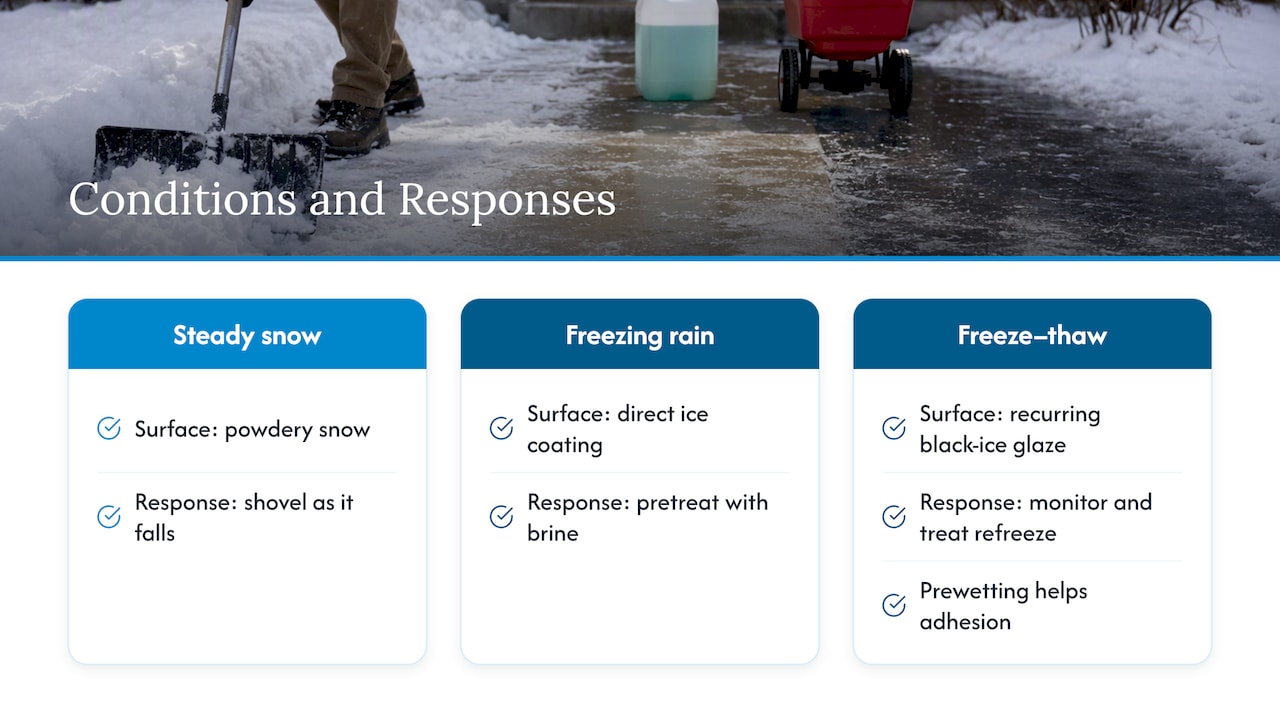 Weather patterns matched with ice control responses