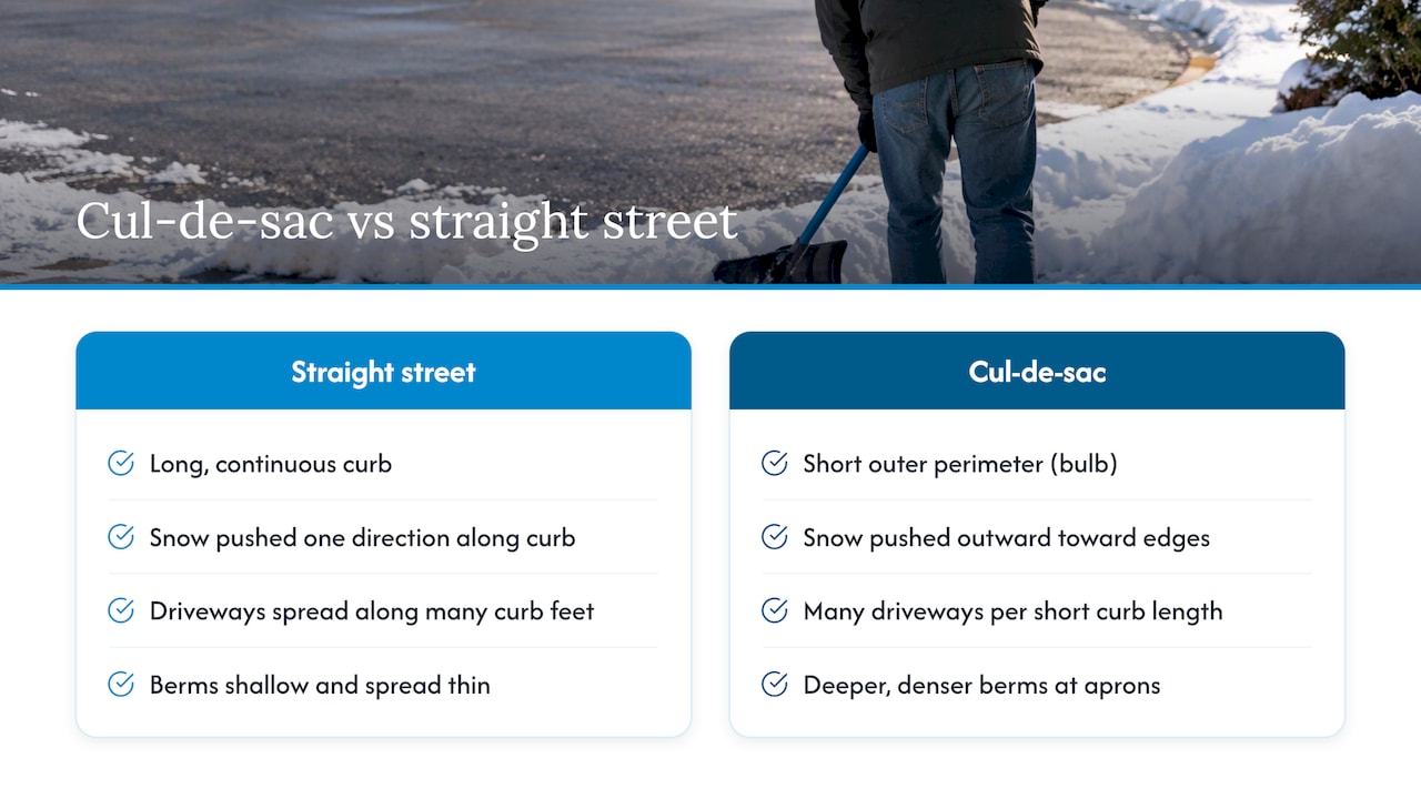 Snow concentration on cul-de-sac versus straight street